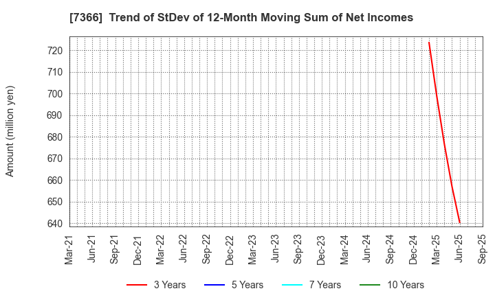 7366 LITALICO Inc.: Trend of StDev of 12-Month Moving Sum of Net Incomes