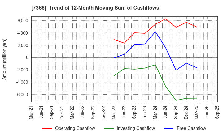7366 LITALICO Inc.: Trend of 12-Month Moving Sum of Cashflows