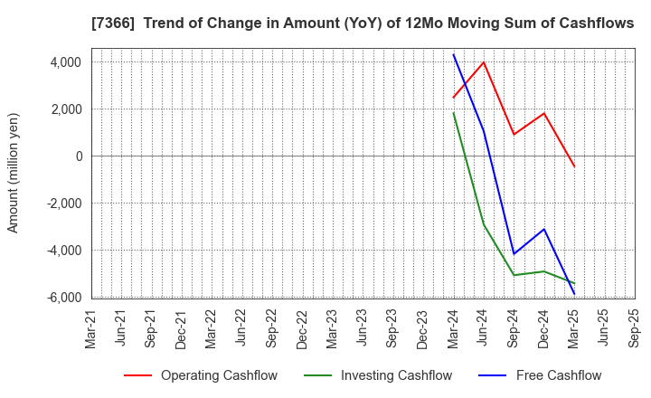 7366 LITALICO Inc.: Trend of Change in Amount (YoY) of 12Mo Moving Sum of Cashflows