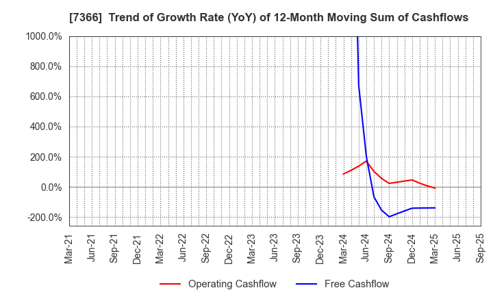 7366 LITALICO Inc.: Trend of Growth Rate (YoY) of 12-Month Moving Sum of Cashflows