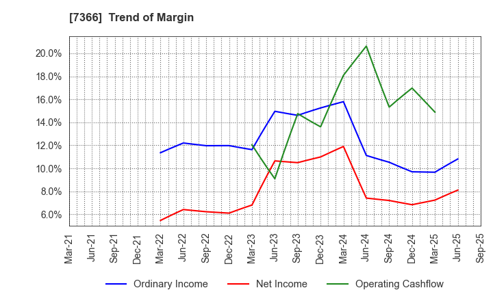 7366 LITALICO Inc.: Trend of Margin