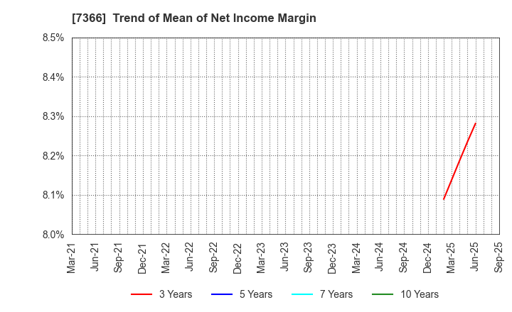 7366 LITALICO Inc.: Trend of Mean of Net Income Margin