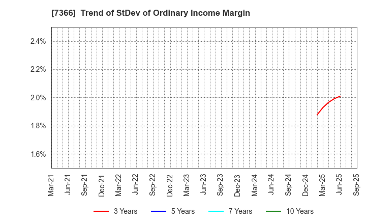 7366 LITALICO Inc.: Trend of StDev of Ordinary Income Margin