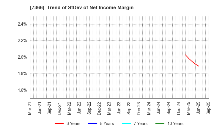 7366 LITALICO Inc.: Trend of StDev of Net Income Margin
