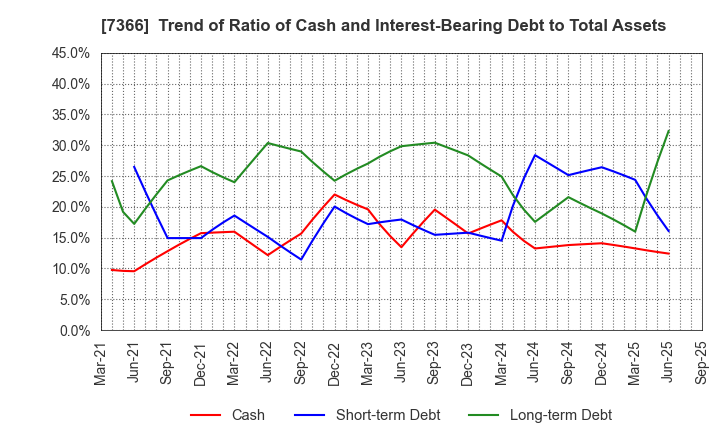 7366 LITALICO Inc.: Trend of Ratio of Cash and Interest-Bearing Debt to Total Assets