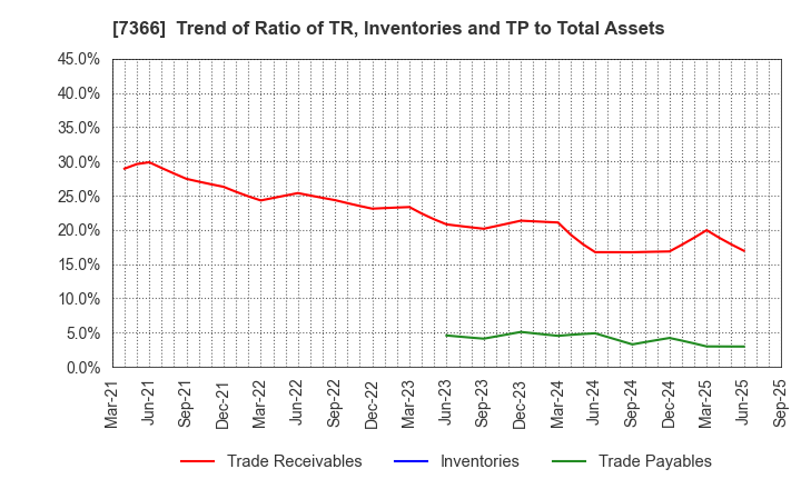 7366 LITALICO Inc.: Trend of Ratio of TR, Inventories and TP to Total Assets