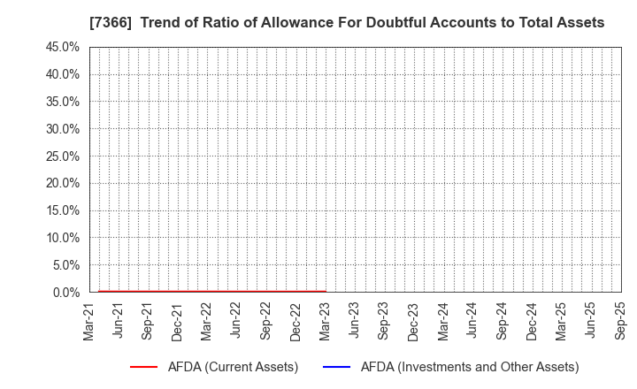 7366 LITALICO Inc.: Trend of Ratio of Allowance For Doubtful Accounts to Total Assets