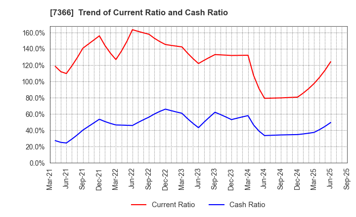 7366 LITALICO Inc.: Trend of Current Ratio and Cash Ratio