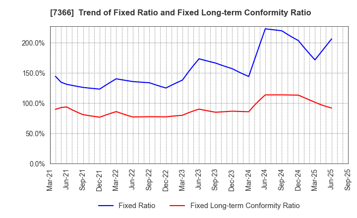 7366 LITALICO Inc.: Trend of Fixed Ratio and Fixed Long-term Conformity Ratio