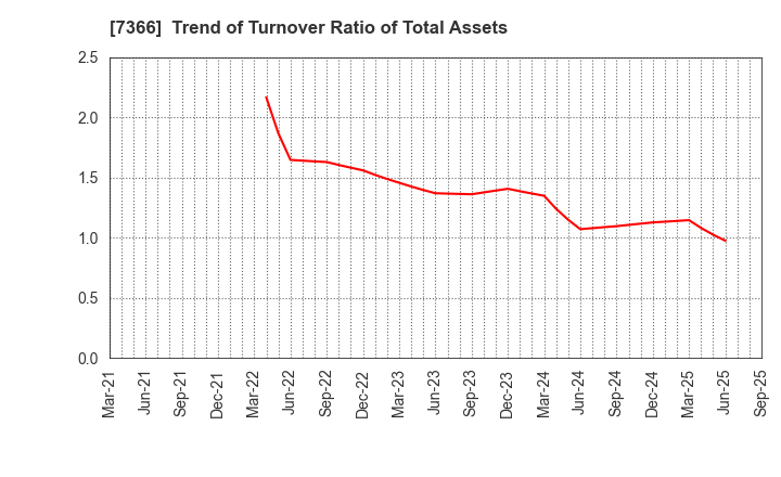 7366 LITALICO Inc.: Trend of Turnover Ratio of Total Assets