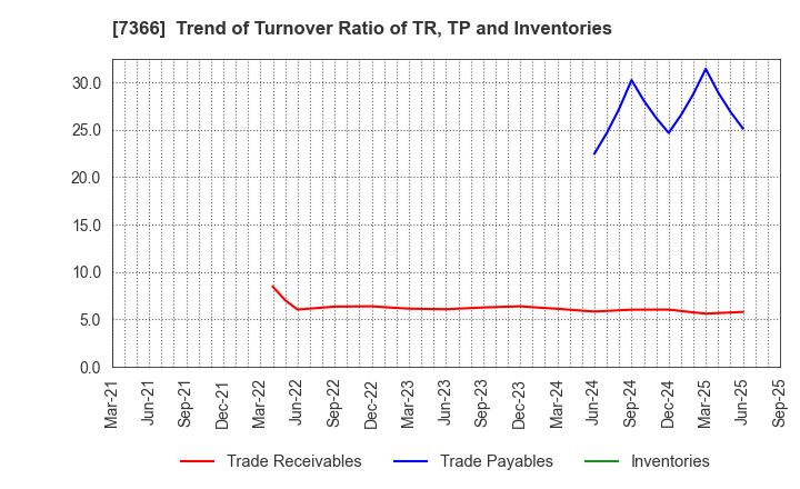 7366 LITALICO Inc.: Trend of Turnover Ratio of TR, TP and Inventories