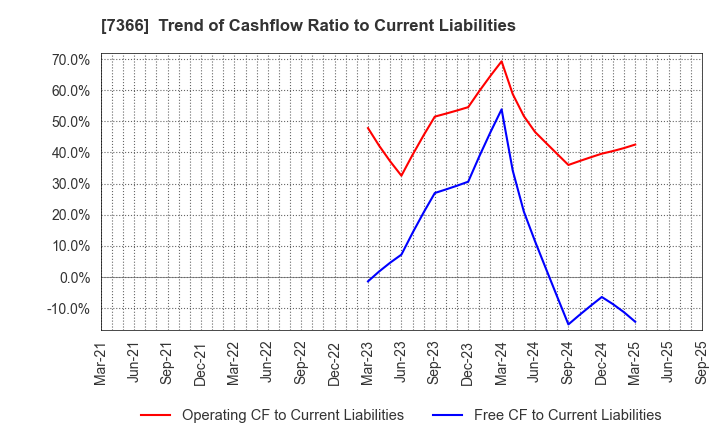 7366 LITALICO Inc.: Trend of Cashflow Ratio to Current Liabilities