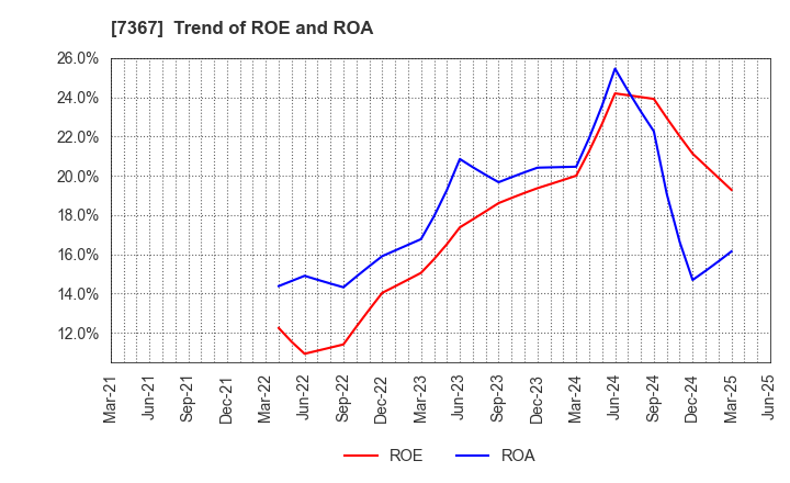 7367 CELM,Inc.: Trend of ROE and ROA