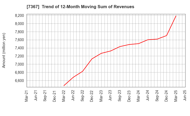 7367 CELM,Inc.: Trend of 12-Month Moving Sum of Revenues