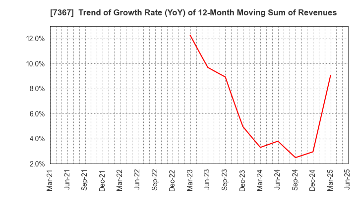 7367 CELM,Inc.: Trend of Growth Rate (YoY) of 12-Month Moving Sum of Revenues