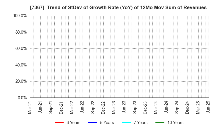 7367 CELM,Inc.: Trend of StDev of Growth Rate (YoY) of 12Mo Mov Sum of Revenues