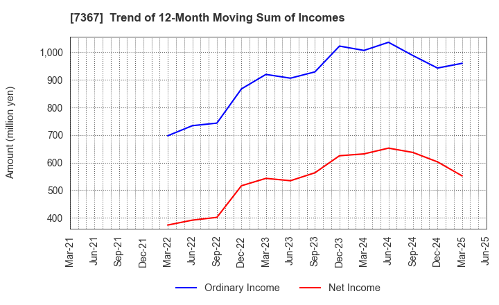 7367 CELM,Inc.: Trend of 12-Month Moving Sum of Incomes