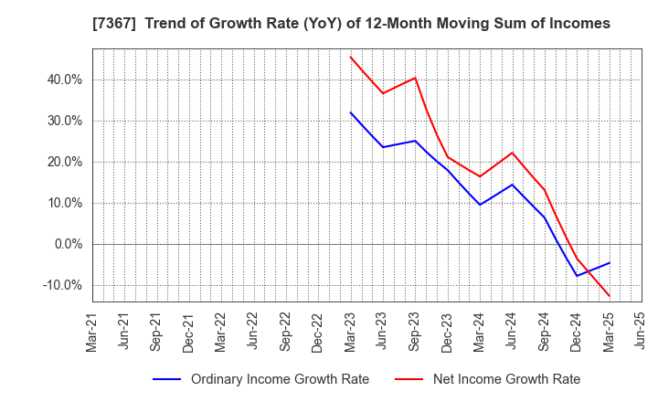 7367 CELM,Inc.: Trend of Growth Rate (YoY) of 12-Month Moving Sum of Incomes