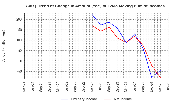 7367 CELM,Inc.: Trend of Change in Amount (YoY) of 12Mo Moving Sum of Incomes