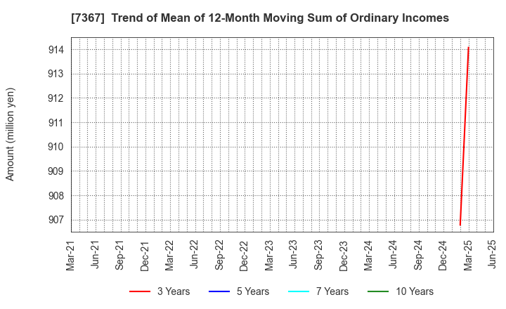 7367 CELM,Inc.: Trend of Mean of 12-Month Moving Sum of Ordinary Incomes