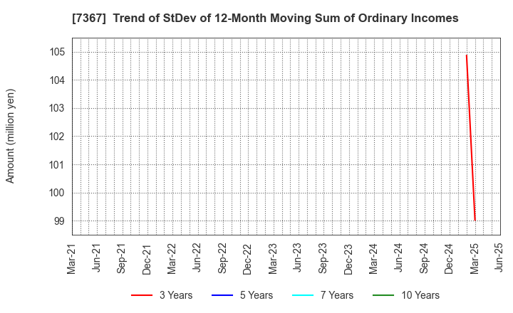 7367 CELM,Inc.: Trend of StDev of 12-Month Moving Sum of Ordinary Incomes