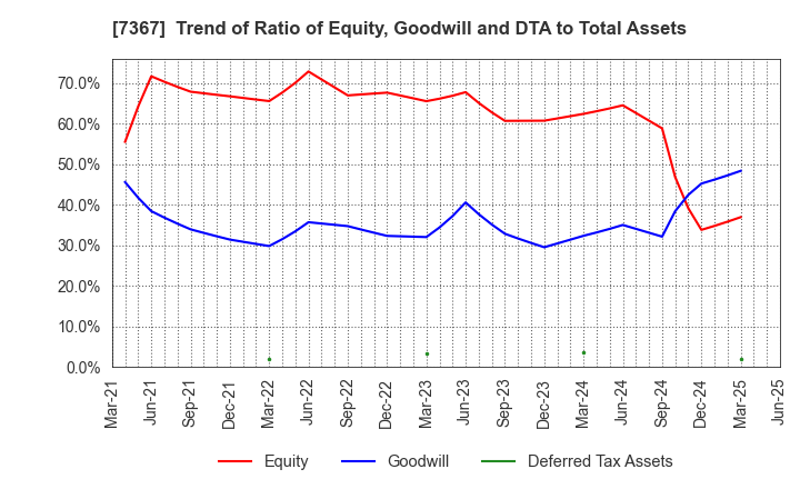 7367 CELM,Inc.: Trend of Ratio of Equity, Goodwill and DTA to Total Assets