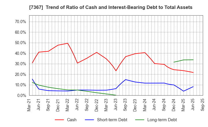 7367 CELM,Inc.: Trend of Ratio of Cash and Interest-Bearing Debt to Total Assets