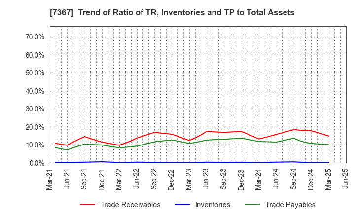 7367 CELM,Inc.: Trend of Ratio of TR, Inventories and TP to Total Assets