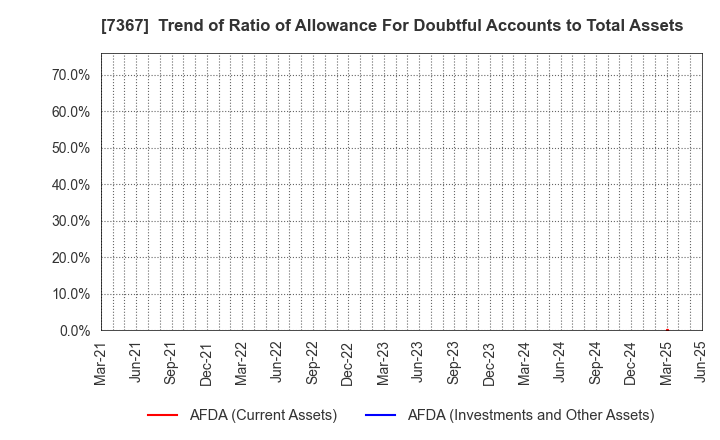7367 CELM,Inc.: Trend of Ratio of Allowance For Doubtful Accounts to Total Assets