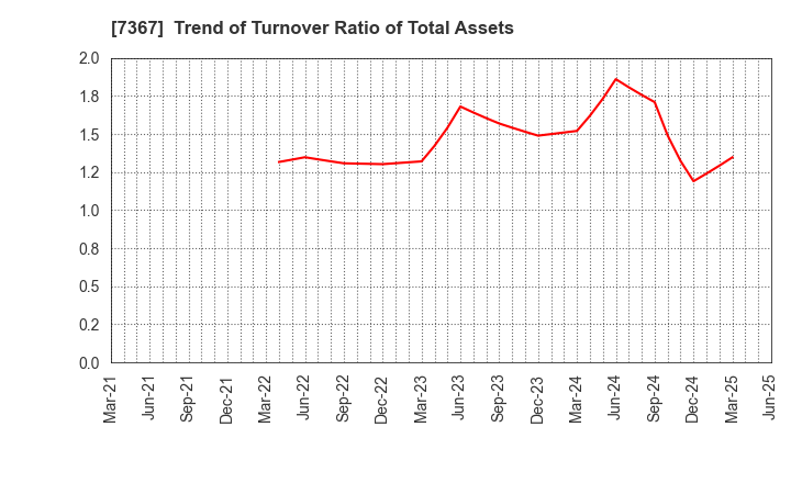 7367 CELM,Inc.: Trend of Turnover Ratio of Total Assets
