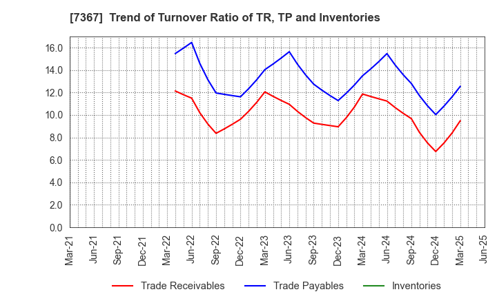7367 CELM,Inc.: Trend of Turnover Ratio of TR, TP and Inventories