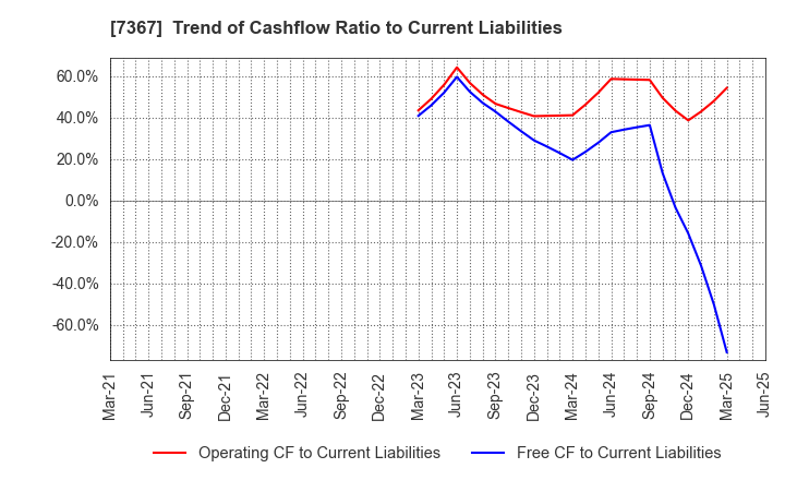 7367 CELM,Inc.: Trend of Cashflow Ratio to Current Liabilities