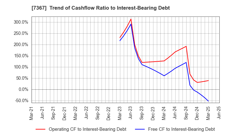 7367 CELM,Inc.: Trend of Cashflow Ratio to Interest-Bearing Debt