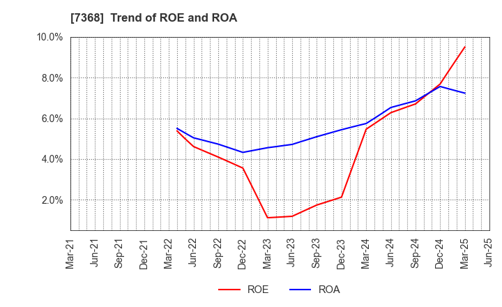 7368 HYOJITO Co., Ltd.: Trend of ROE and ROA