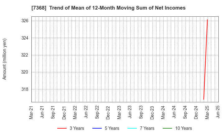 7368 HYOJITO Co., Ltd.: Trend of Mean of 12-Month Moving Sum of Net Incomes