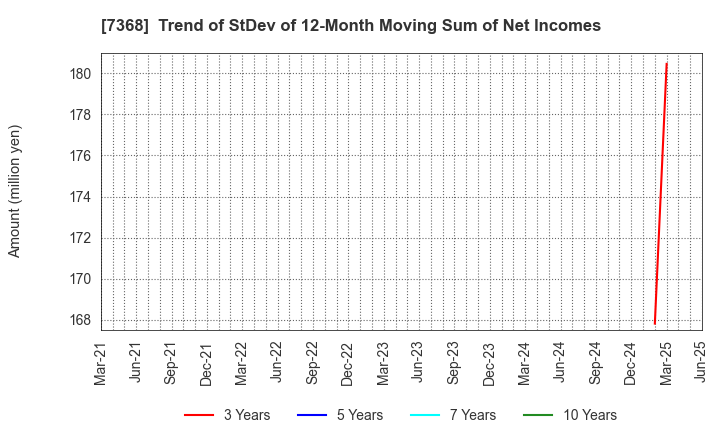 7368 HYOJITO Co., Ltd.: Trend of StDev of 12-Month Moving Sum of Net Incomes
