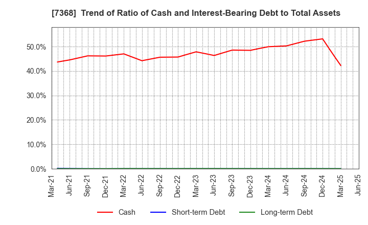 7368 HYOJITO Co., Ltd.: Trend of Ratio of Cash and Interest-Bearing Debt to Total Assets