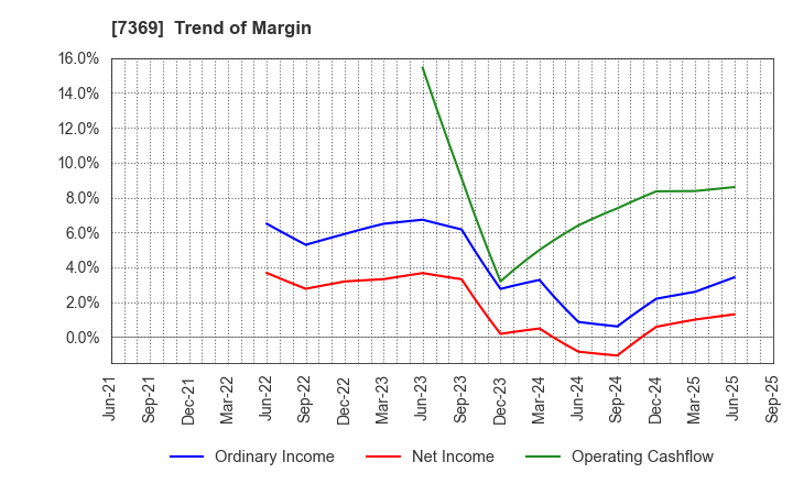 7369 Meiho Holdings,Inc.: Trend of Margin