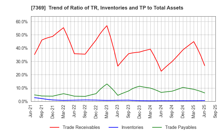 7369 Meiho Holdings,Inc.: Trend of Ratio of TR, Inventories and TP to Total Assets