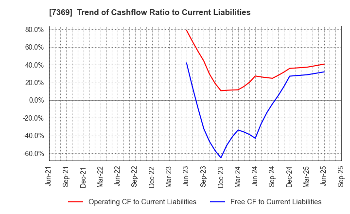 7369 Meiho Holdings,Inc.: Trend of Cashflow Ratio to Current Liabilities