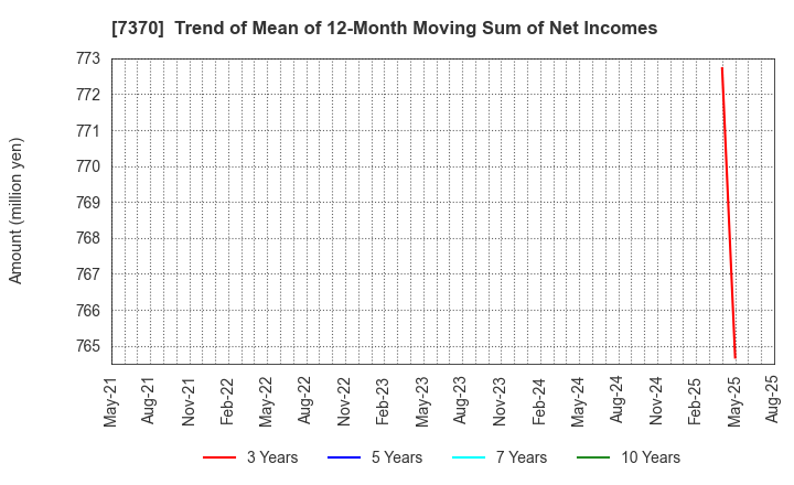 7370 Enjin Co.,Ltd.: Trend of Mean of 12-Month Moving Sum of Net Incomes