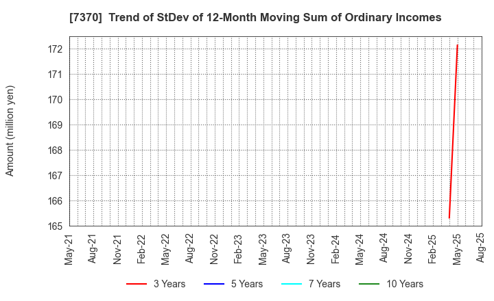 7370 Enjin Co.,Ltd.: Trend of StDev of 12-Month Moving Sum of Ordinary Incomes