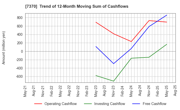 7370 Enjin Co.,Ltd.: Trend of 12-Month Moving Sum of Cashflows