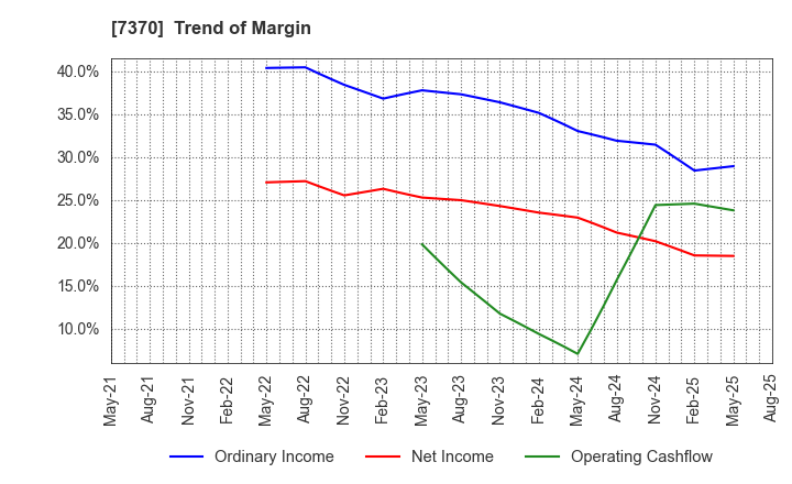 7370 Enjin Co.,Ltd.: Trend of Margin