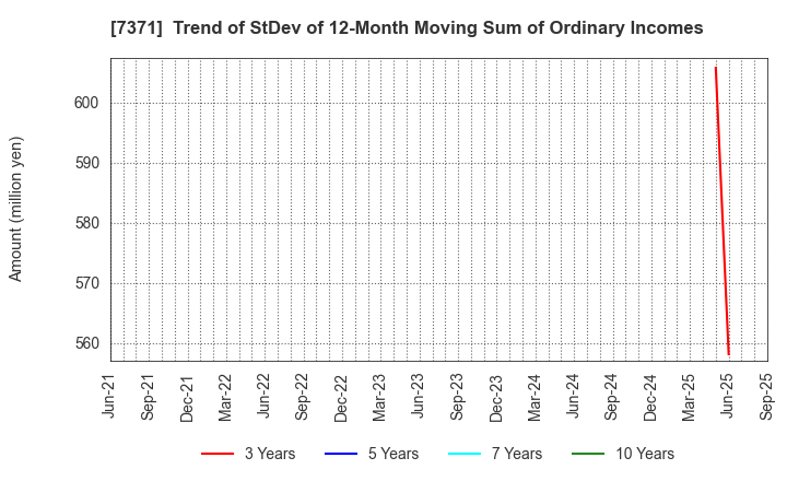7371 Zenken Corporation: Trend of StDev of 12-Month Moving Sum of Ordinary Incomes