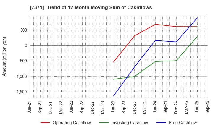 7371 Zenken Corporation: Trend of 12-Month Moving Sum of Cashflows
