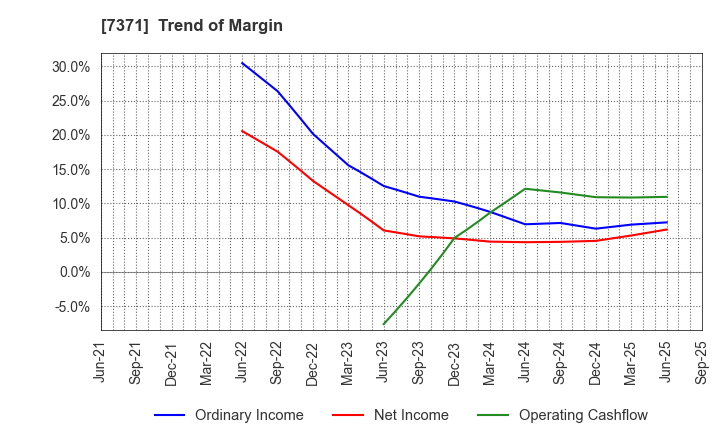 7371 Zenken Corporation: Trend of Margin