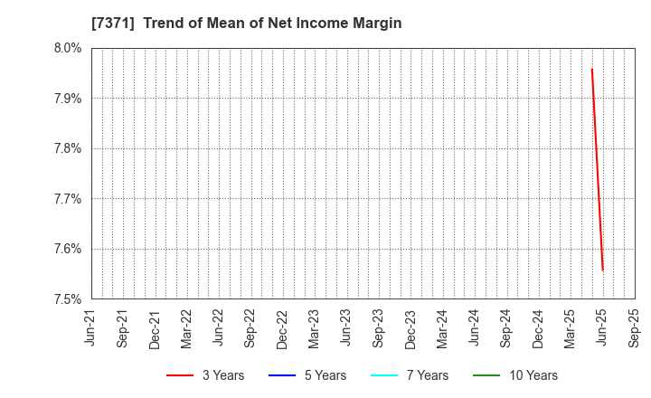 7371 Zenken Corporation: Trend of Mean of Net Income Margin