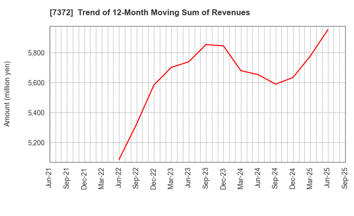 7372 Decollte Holdings Corporation: Trend of 12-Month Moving Sum of Revenues