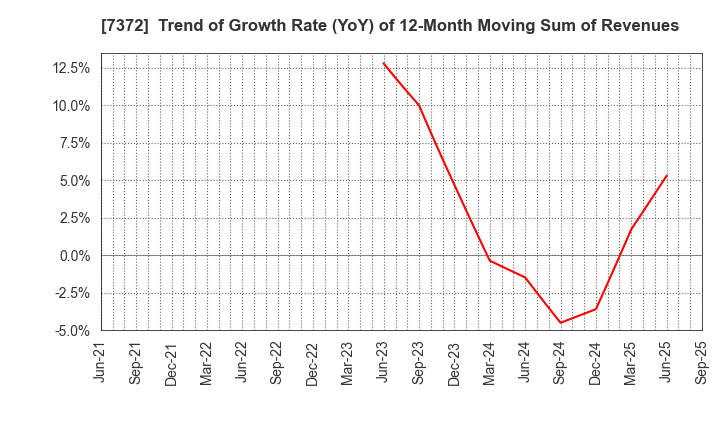 7372 Decollte Holdings Corporation: Trend of Growth Rate (YoY) of 12-Month Moving Sum of Revenues